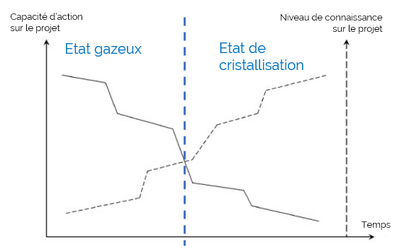 Graphique de l'évolution de la capacité d'action sur le projet et le niveau de connaissance sur le projet, selon le temps