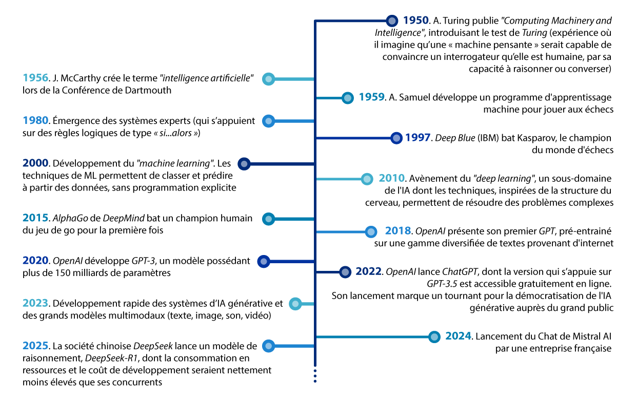 1950&nbsp;: A. Turing publie Computing Machinery and Intelligence, introduisant le test de Turing
1956&nbsp;: &nbsp;J. McCarthy crée le terme intelligence artificielle lors de la Conférence de Dartmouth
1959&nbsp;: &nbsp;A. Samuel développe un programme d'apprentissage machine pour jouer aux échecs
1980&nbsp;: Émergence des systèmes experts avec règles
1997&nbsp;: Deep Blue (IBM) bat Kasparov, le champion du monde d'échecs
2000&nbsp;: Développement du machine learning (ML). Les techniques de ML permettent de classer et prédire à partir des données, sans programmation explicite
2010&nbsp;: Avènement du deep learning (DL), un sous-domaine de l'IA dont les techniques, inspirées de la structure du cerveau, permettent de résoudre des problèmes complexes
2015&nbsp;: &nbsp;AlphaGo de DeepMind bat un champion humain du jeu de go pour la première fois
2018&nbsp;: OpenAI présente son premier GPT, pré-entrainé sur une gamme diversifiée de textes provenant d'interne
2020&nbsp;: OpenAI développe GPT-3, un modèle possédant plus de 150 milliards de paramètres
2022. OpenAI lance ChatGPT, dont la version qui s’appuie sur GPT-3.5 est accessible gratuitement en ligne. Son lancement marque un tournant pour la démocratisation de l'IA générative auprès du grand public
2023&nbsp;:&nbsp;Microsoft publie Copilot, un assistant IA. Meta publie son modèle de langage Llama.
2024&nbsp;:&nbsp;Lancement du Chat de Mistral AI par une entreprise française
2025.&nbsp;La société chinoise DeepSeek lance un modèle de raisonnement, DeepSeek-R1, dont la consommation en ressources et le coût de développement seraient nettement moins élevés que ses concurrents