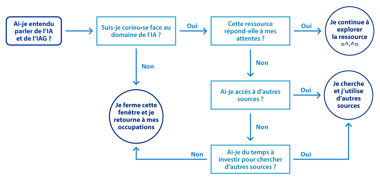 Schéma représentant un algorithme : 
Point de départ : Ai-je entendu parler de l’IA et de l’IAG ? 
Flèche vers la question Suis-je curieu·se face au domaine de l’IA ? 
Flèche 1 : Si non, Je ferme cette fenêtre et je retourne à mes occupations (et fin du chemin d’exploration)
Flèche 2 : Si oui, Cette ressource répond-elle à mes attentes ?
Flèche 3 : Si oui, Je continue à explorer la ressource ! (et fin du chemin d’exploration)
Flèche 4 : Si non, Ai-je accès à d’autres sources ? 
Flèche 5 : Si oui, Je cherche et j’utilise d’autres sources (et fin du chemin d’exploration)
Flèche 6 : Si non, Ai-je du temps à investir pour chercher d’autres sources ?
Flèche 7 : Si oui, Je cherche et j’utilise d’autres sources (et fin du chemin d’exploration)
Flèche 8 : Si non, Je ferme cette fenêtre et je retourne à mes occupations (et fin du schéma)