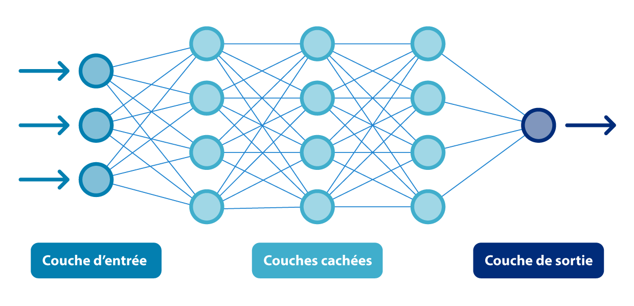L'image&nbsp; présente un diagramme schématique d'un réseau neuronal artificiel. Il&nbsp; est composé de trois couches principales : une couche d'entrées&nbsp; contenant trois nœuds circulaires, trois couches cachées ayant chacune&nbsp; quatre nœuds circulaires, et une couche de sortie avec un seul nœud&nbsp; circulaire. Chaque nœud d'une couche est connecté à chaque nœud de la&nbsp;couche suivante par des lignes, représentant les connexions et le flux&nbsp; d'informations.