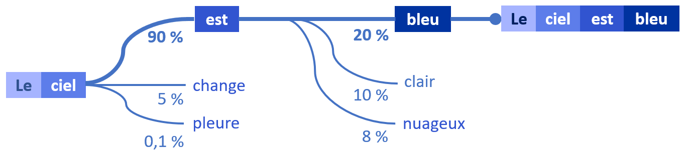 L'image est un graphique qui montre les probabilités de différents choix de mots dans une phrase.
Point de départ : La phrase commence par&nbsp; « Le ciel ».
Branche principale : Une ligne épaisse montre la continuation la plus probable : « Le ciel est bleu », avec&nbsp; « est » et « bleu ». 90 % de la probabilité mène à cette continuation.
Branches alternatives : Des lignes plus fines se ramifient, montrant des continuations moins probables :
« Le ciel change » avec une probabilité de 5 %.
« Le ciel pleure »&nbsp; avec une probabilité de 0,1 %.
La branche principale « Le ciel est » se divise ensuite :
« Le ciel est clair » à 10 %.
« Le ciel est nuageux » à 8 %.
Pourcentages : Les pourcentages à côté de chaque branche indiquent la probabilité de ce mot ou de cette expression après le précédent.
