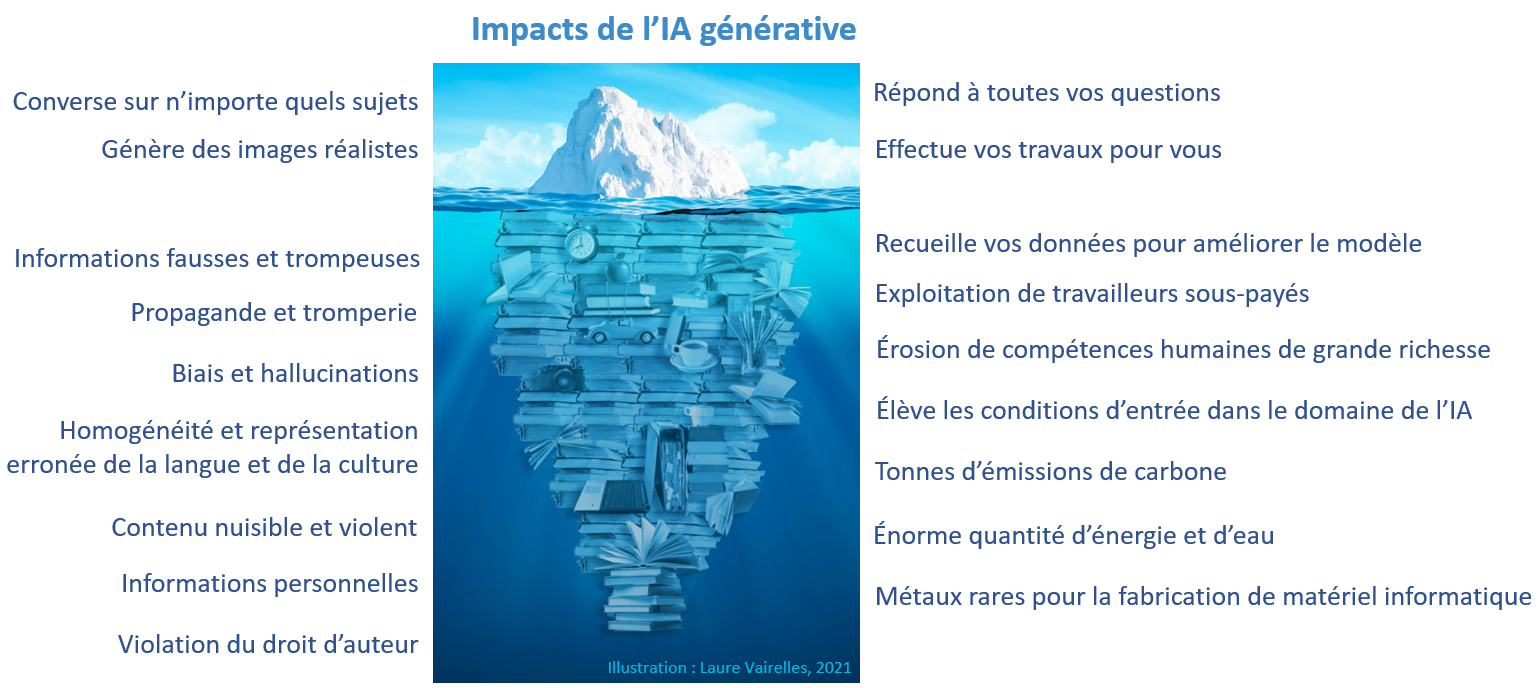 L'image intitulé présente les impacts de l'intelligence artificielle générative (IA générative). Elle utilise une métaphore visuelle d'un iceberg pour illustrer les effets positifs et négatifs de cette technologie.
La partie visible de l'iceberg, au-dessus de l'eau, représente les aspects positifs et immédiatement apparents de l'IA générative (4) : 
Converse sur n’importe quels sujets
Répond à toutes vos questions brûlantes
Génère des images réalistes
Effectue vos travaux à votre place ».
La partie immergée de l'iceberg, sous l'eau, représente les impacts négatifs moins visibles. Ces impacts incluent :
Informations fausses et trompeuses
Propagande et tromperie
Biais et hallucinations
Homogénéisation et représentation erronée de la langue et de la culture
Contenu nuisible et violent
Informations personnelles
Violation du droit d’auteur
Recueille vos données pour améliorer le modèle
Exploitation de travailleurs sous-payés
Érosion des compétences humaines de grande richesse
Élève les conditions d’entrée dans le domaine de l’IA
Tonnes d’émission de carbone
Énormes quantité d’énergie et d’eau
Métaux rares pour la fabrication de modèle informatique.