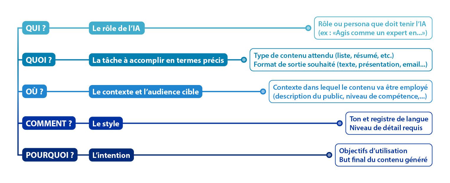 QUI ? Le rôle de l'IA ET l'audience cible : Définir le rôle ou persona que doit tenir l’IA (ex: Agis comme un expert en...)
QUOI ? La tâche à accomplir en termes précis : Type de contenu attendu (liste, résumé, etc.)
OÙ ? Le contexte : Format de sortie souhaité (texte, présentation, email...)
COMMENT ? Le style : Ton et registre de langue ; Niveau de détail requis
POURQUOI ? L'intention : But final du contenu généré ; Objectifs d'utilisation