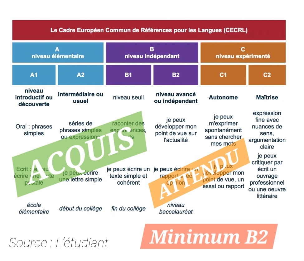 À l'université on attend B2 minimum!