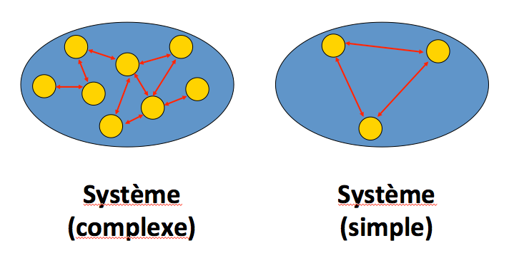 Schéma d'un système complexe avec 8 éléments et flèches complexes, schéma d'un système simple à 3 éléments et flèches doubles