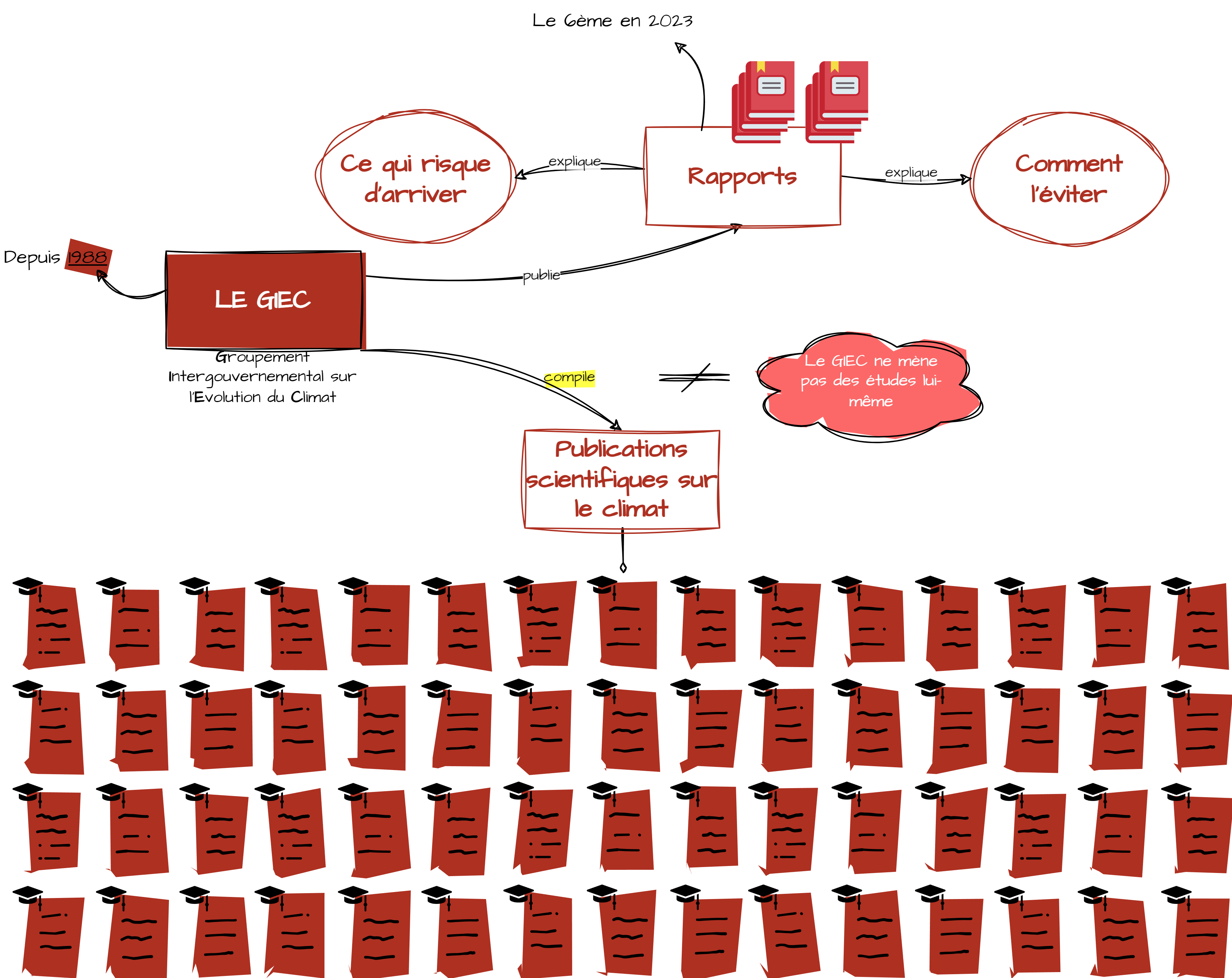 Carte concept du GIEC. Audiodescription disponible en dessous