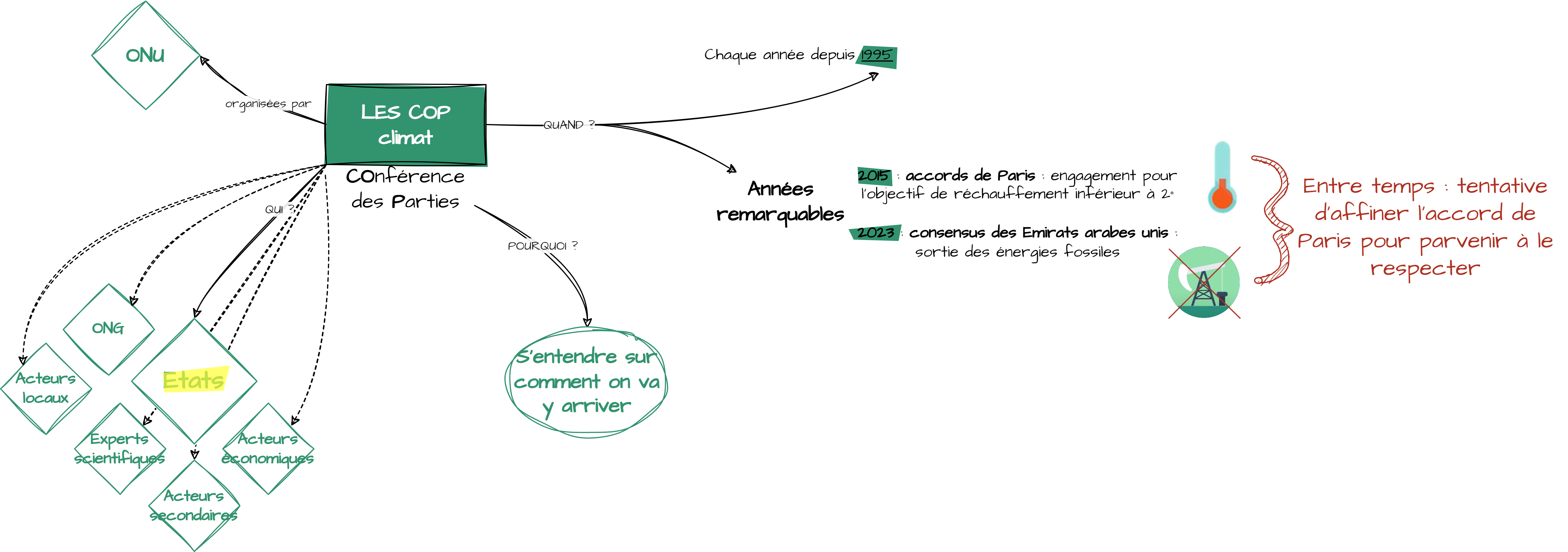 Carte COP Climat. Audiodescription disponible en dessous