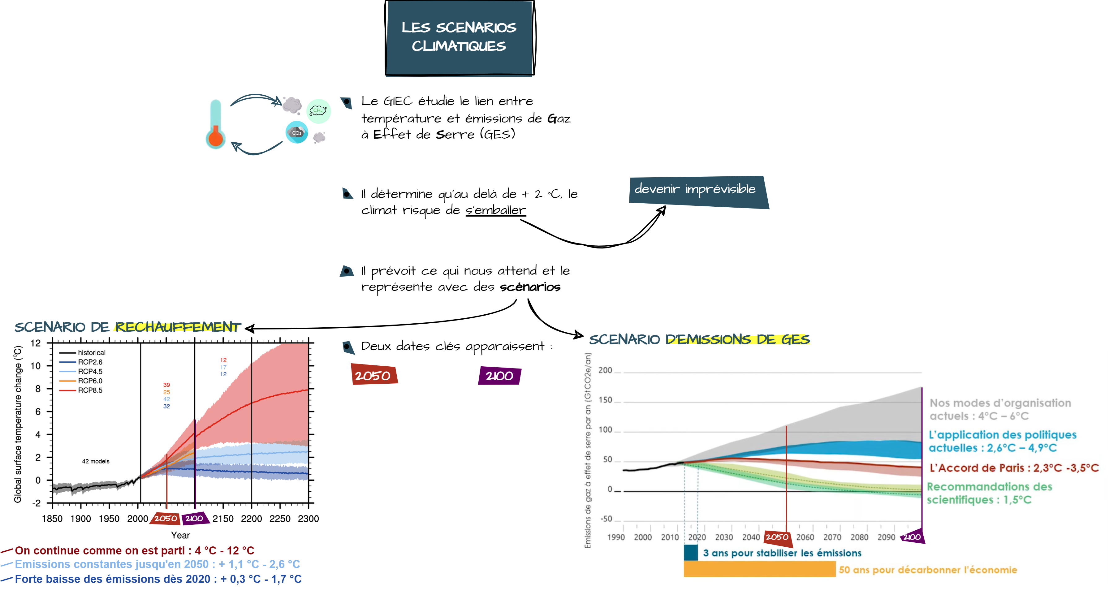 Carte concept scénarios climatiques. Décrit les scénarios du GIEC sur les émissions de GES et l'évolution de la température.