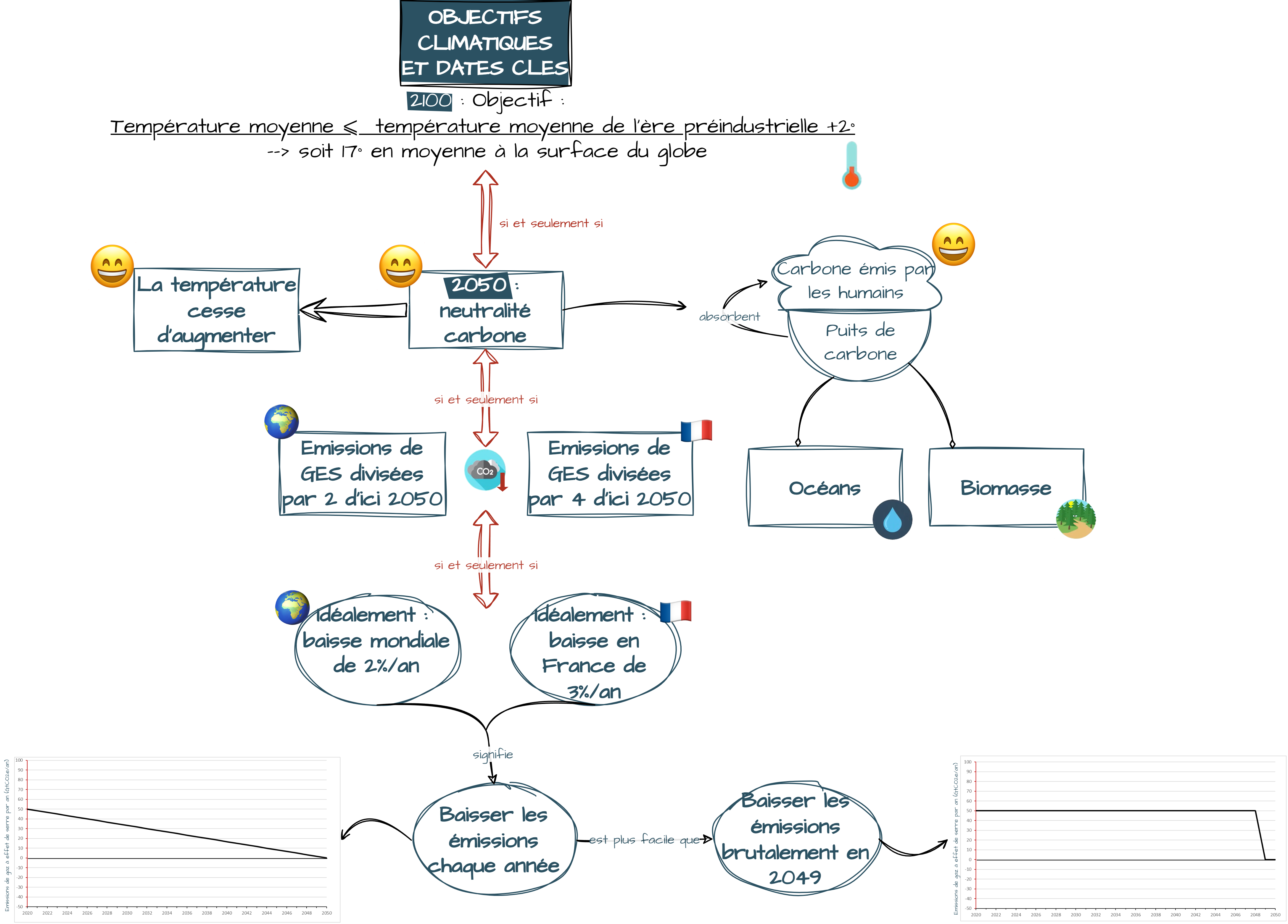Carte concept des objectifs climatiques. Audiodescription disponible en dessous