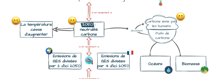 objectif  2050, permet à la température de cesser d'augmenter, nécessite une division par 2 des émissions à échelle mondiale